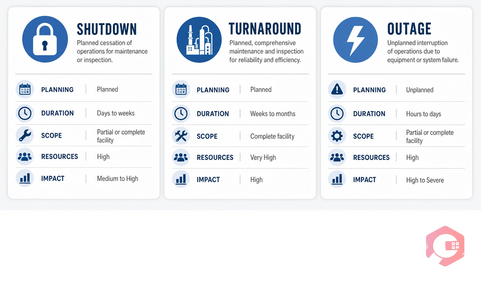 Shutdown vs Turnaround vs Outage comparison | Cryotos