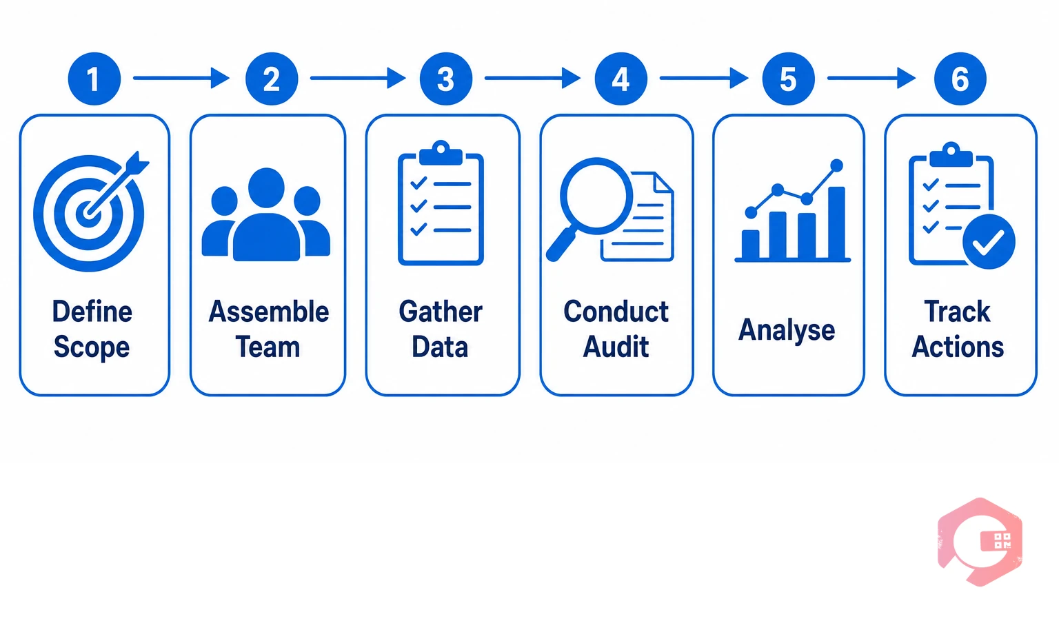 6-step maintenance audit process: scope, team, data, conduct, analyze, track | Cryotos