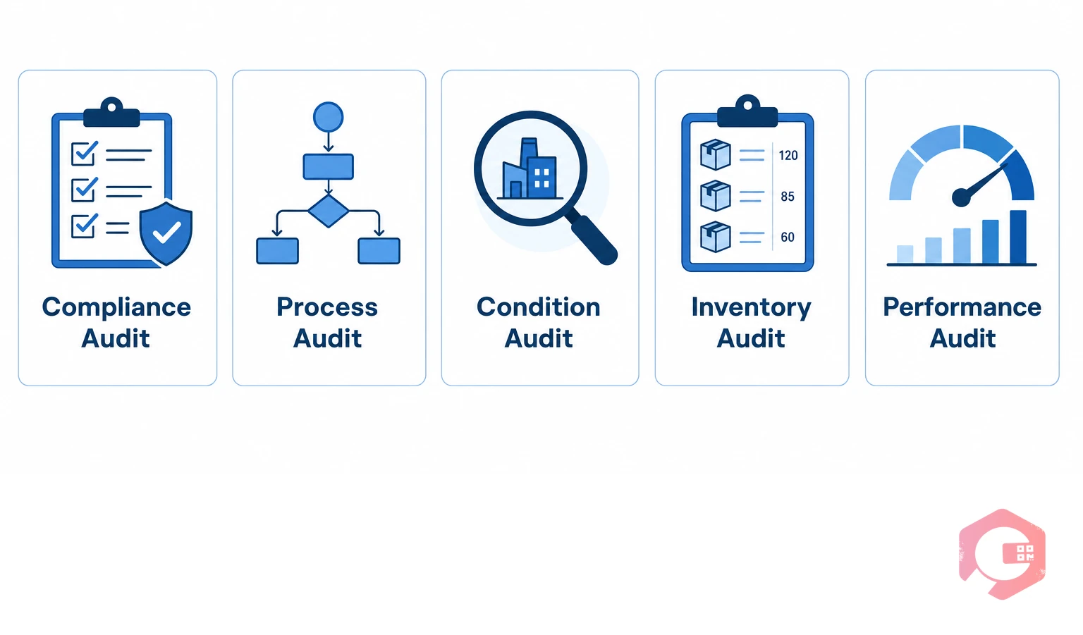 5 types of maintenance audits: compliance, process, condition, inventory, performance | Cryotos