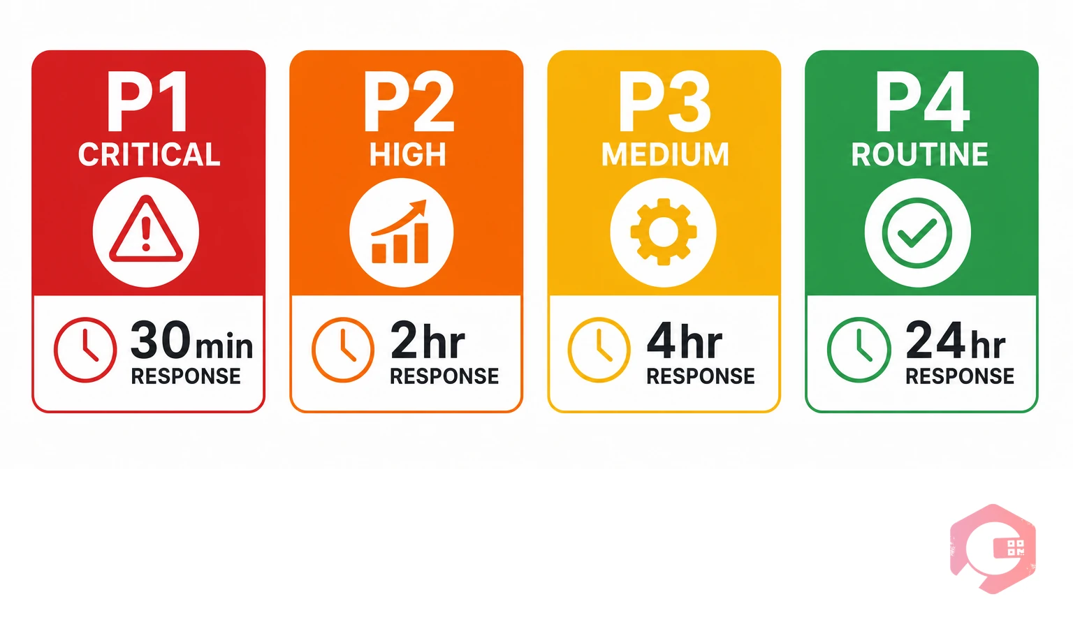 P1 to P4 SLA priority framework with response and resolution times | Cryotos