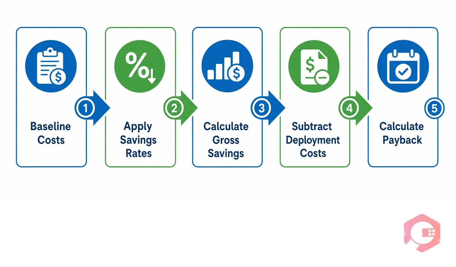 5-step IoT ROI calculation framework for facility maintenance | Cryotos