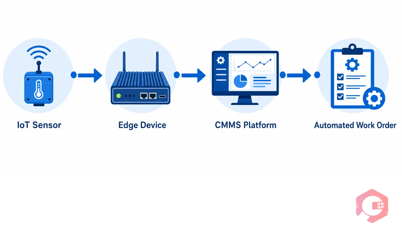 IoT sensor to CMMS to automated work order flow diagram | Cryotos