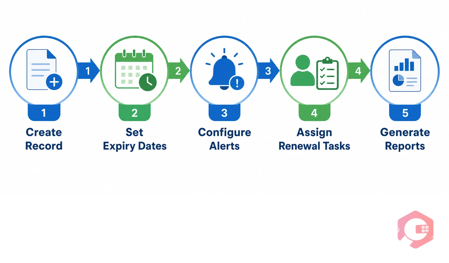 5-step expiry tracking setup in CMMS: create record, set dates, configure alerts, assign tasks, generate reports | Cryotos