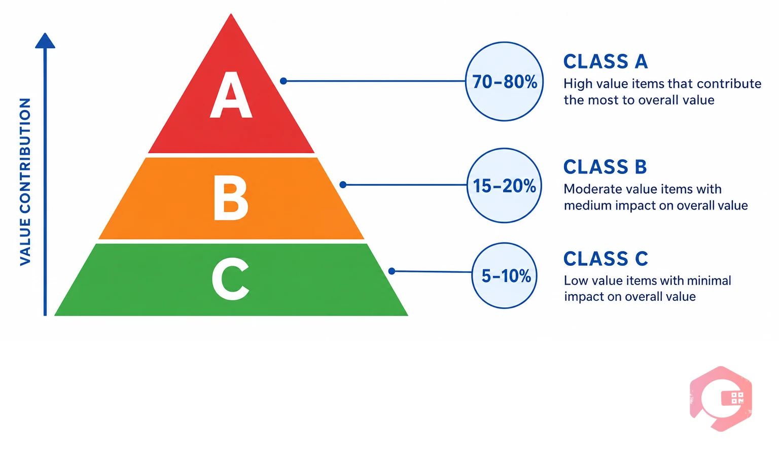ABC spare parts classification method: Class A high value, Class B medium, Class C low value | Cryotos