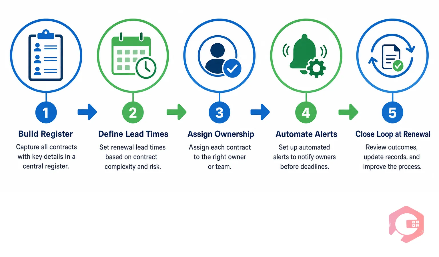 5-step AMC expiry reminder setup process | Cryotos