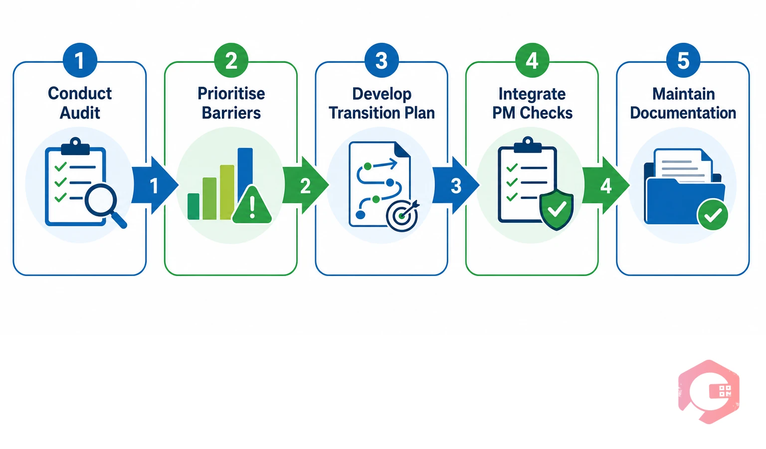 5-step ADA compliance program for facility managers | Cryotos