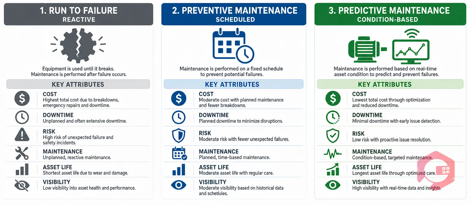 RTF vs Preventive vs Predictive maintenance strategy spectrum | Cryotos