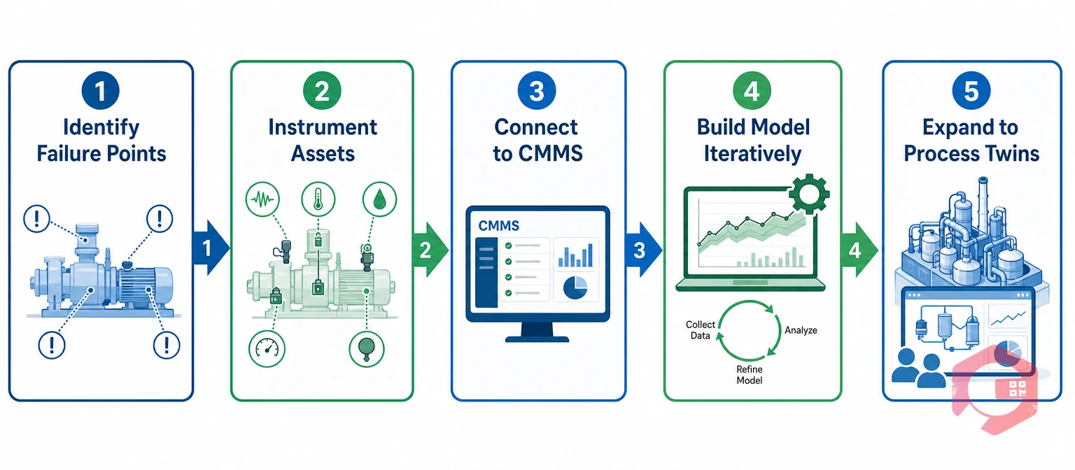 5-step digital twin implementation roadmap for manufacturing | Cryotos