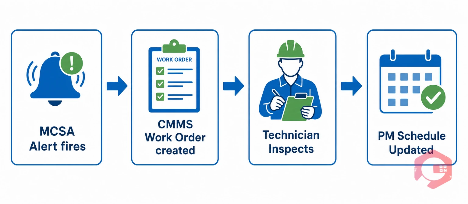 MCSA alert to CMMS work order integration workflow | Cryotos