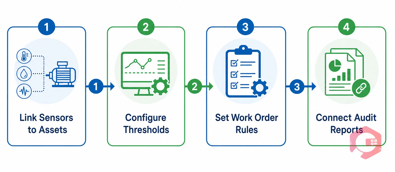 4-step dairy plant CMMS temperature PM trigger setup | Cryotos