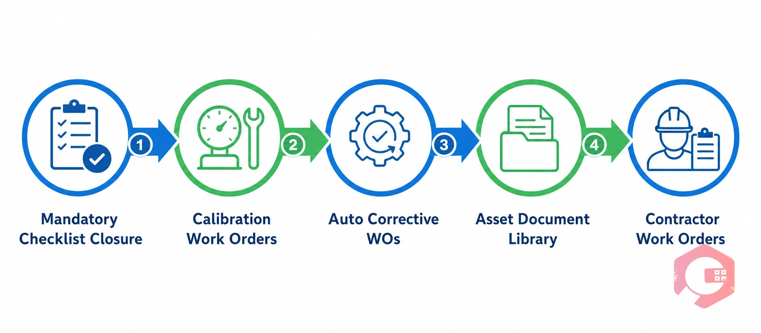5 CMMS configurations that create FSSAI audit readiness automatically | Cryotos