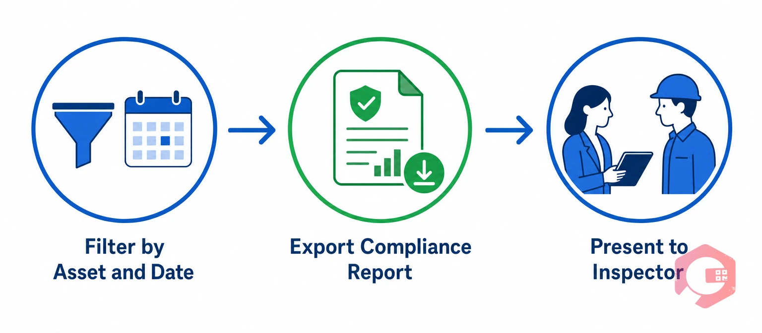 CMMS 10-minute FSSAI audit report: filter by asset, export compliance report, present to inspector | Cryotos