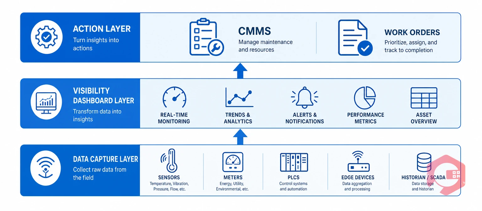 3 layers of real-time OEE monitoring: data capture layer, visibility dashboard layer, action layer CMMS | Cryotos