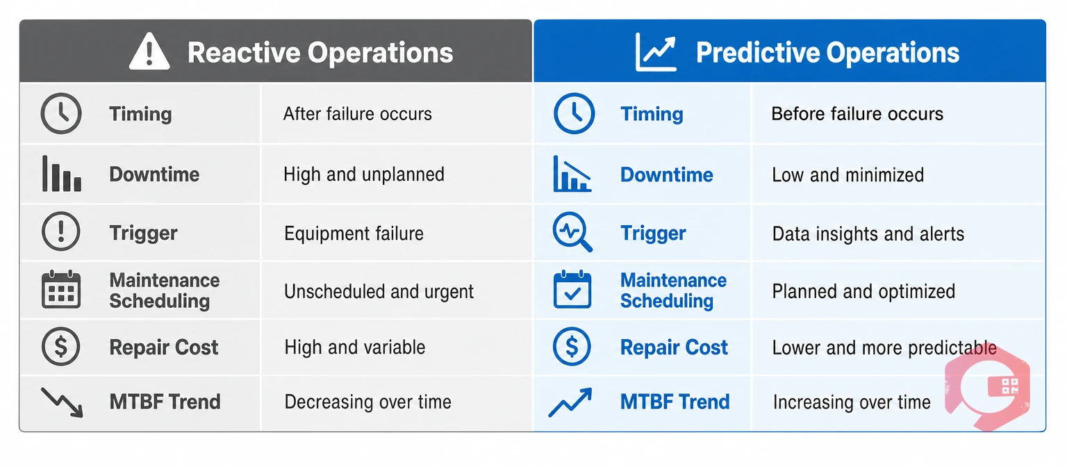 Reactive vs predictive operations comparison: OEE data timing, downtime trigger, maintenance scheduling, repair cost, MTBF | Cryotos