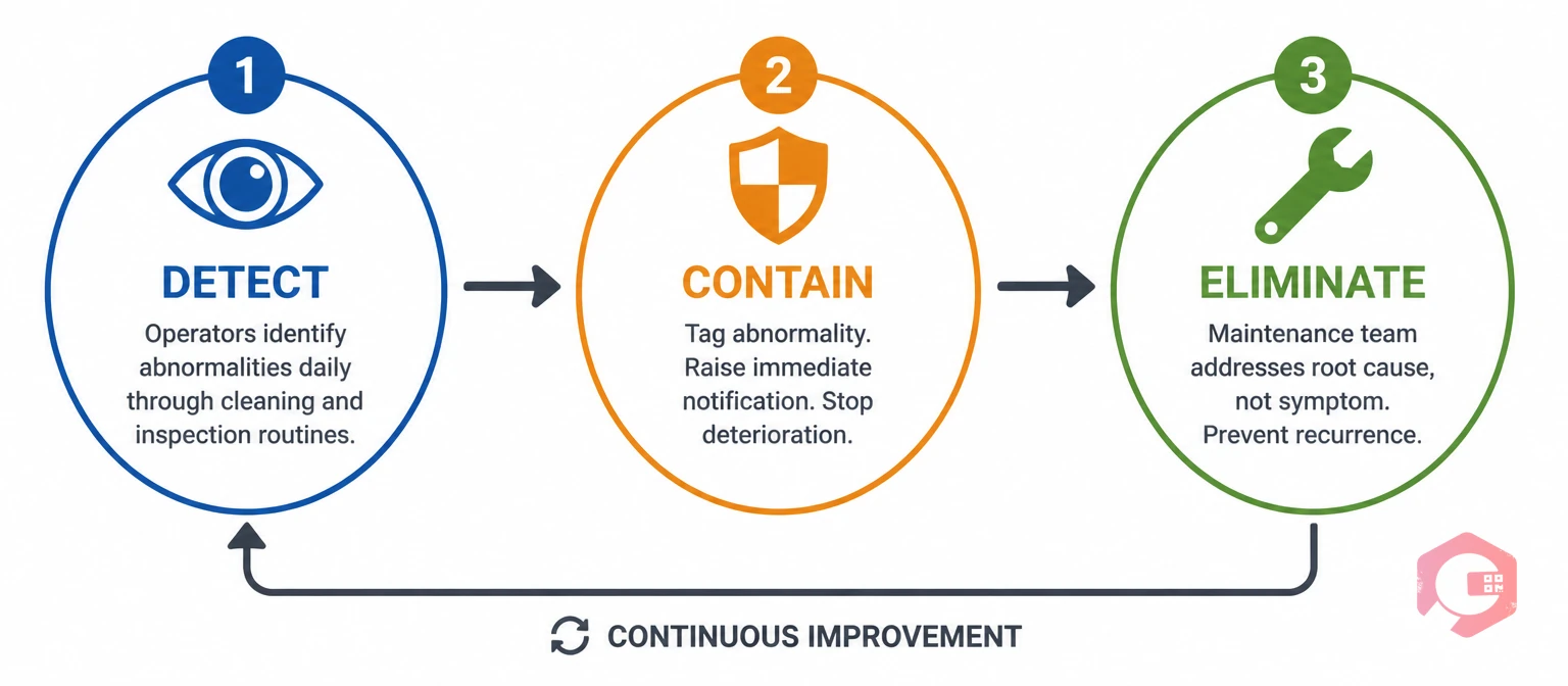 How autonomous care targets chronic failures - detect contain eliminate 3-stage process | Cryotos