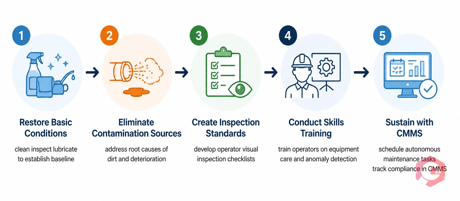 TPM 5-step approach to eliminating chronic losses in manufacturing | Cryotos