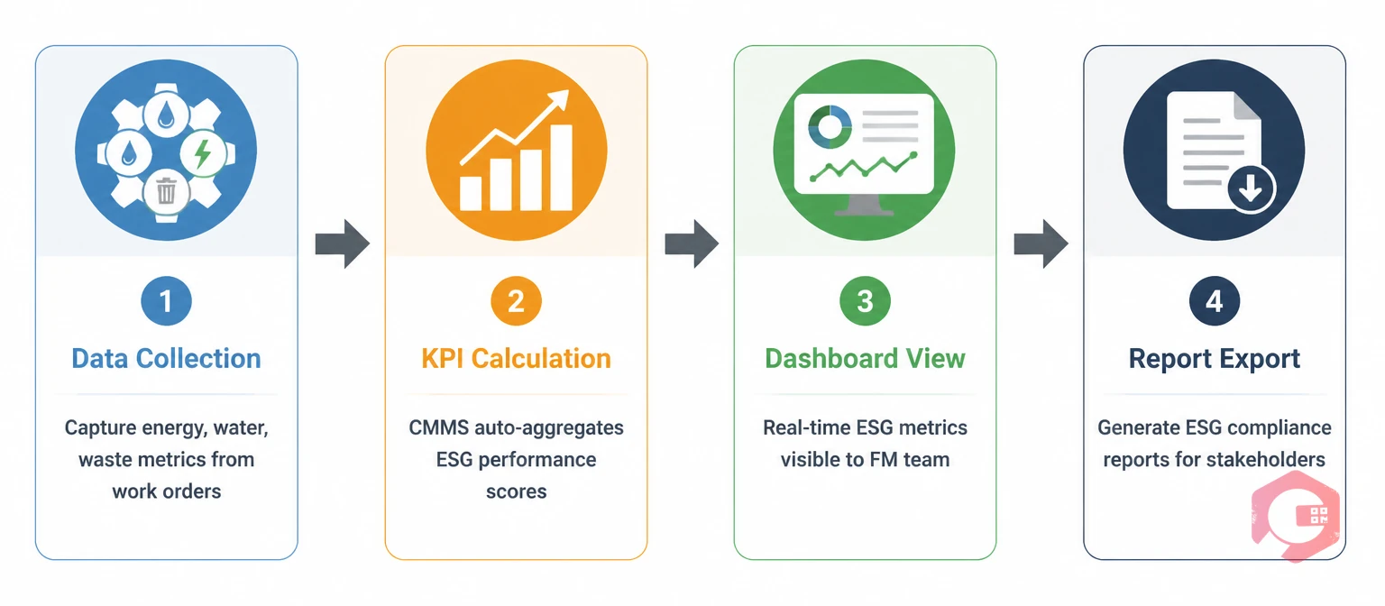 Tracking ESG KPIs through CMMS dashboard - 4-stage process | Cryotos