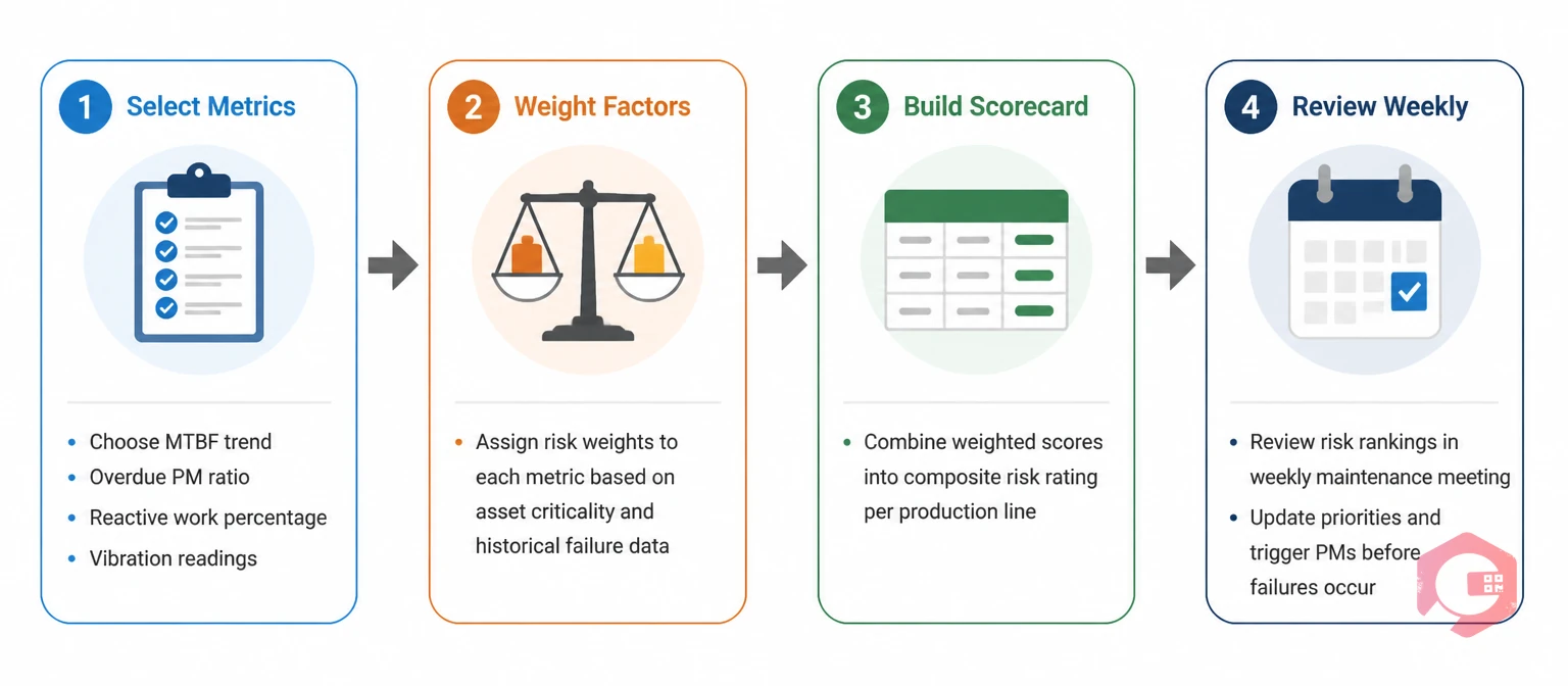 How to build a production line risk scorecard in CMMS - 4-stage process | Cryotos