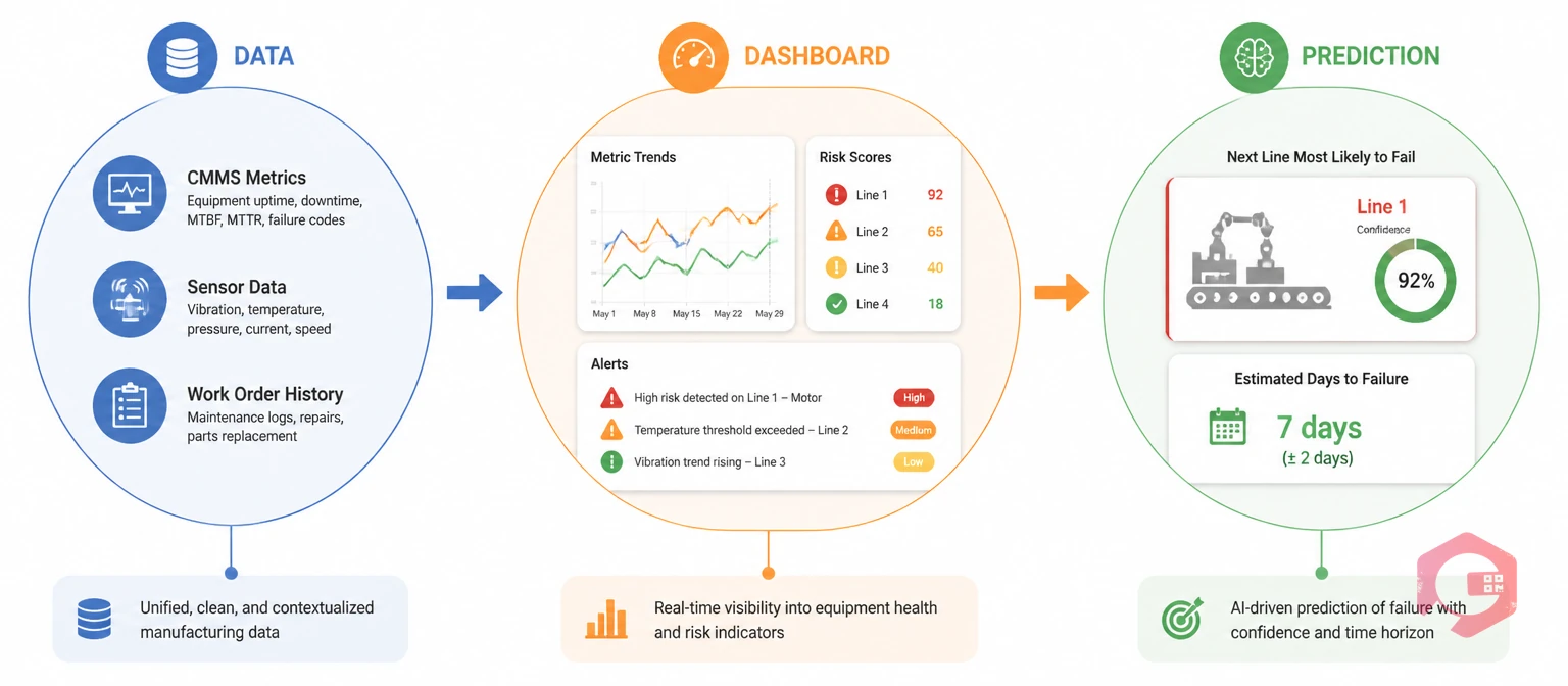 What is dashboard-based production line failure prediction - concept | Cryotos