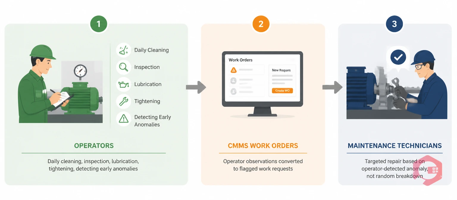 What first line of defense means in maintenance - operators as detection layer concept | Cryotos