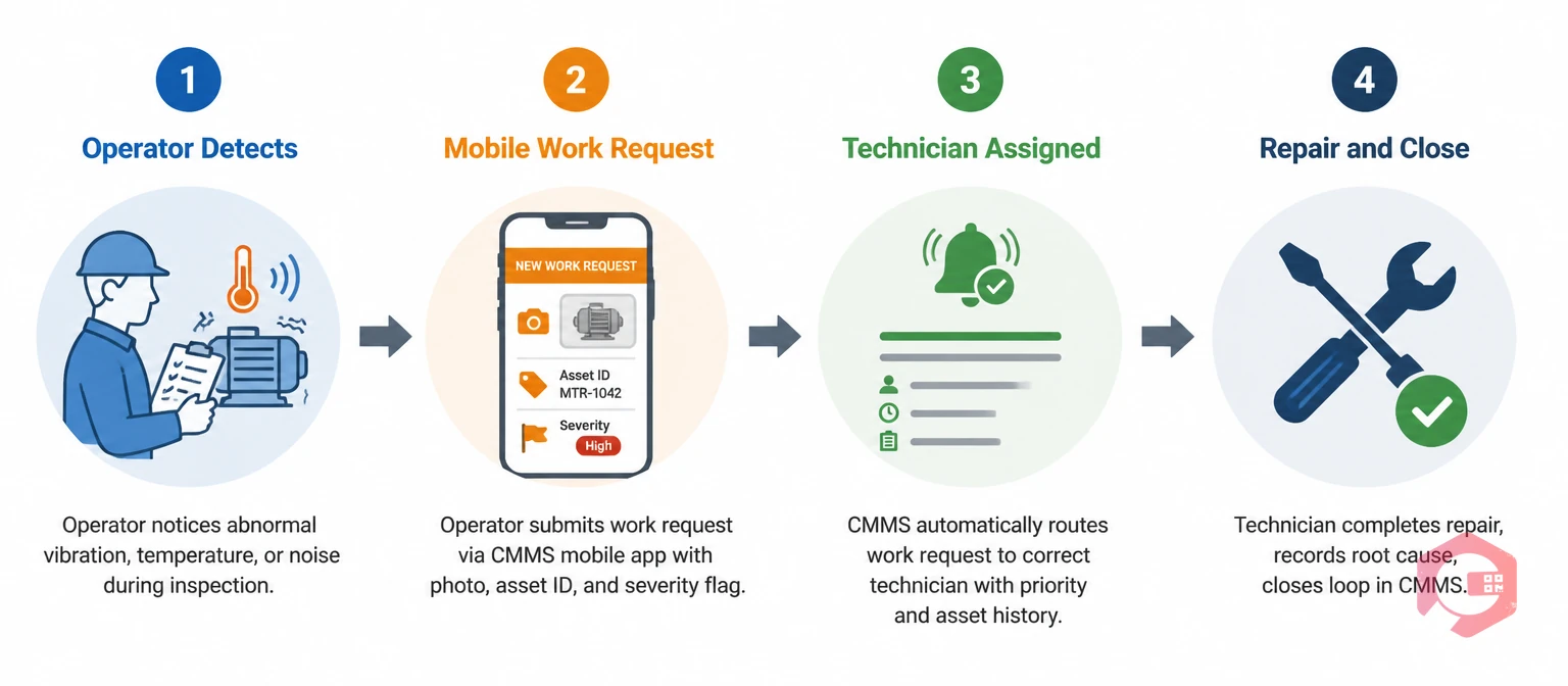 How CMMS connects operator reports to technician action - 4-stage process | Cryotos