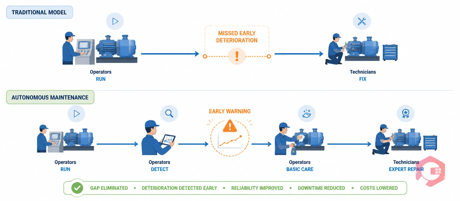 What is autonomous maintenance - traditional model vs autonomous maintenance concept | Cryotos