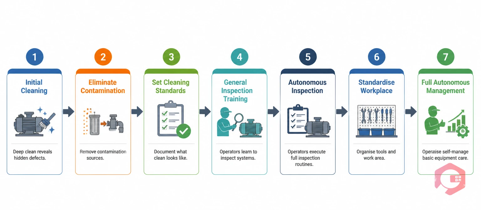 7 steps of autonomous maintenance progression on shop floor | Cryotos