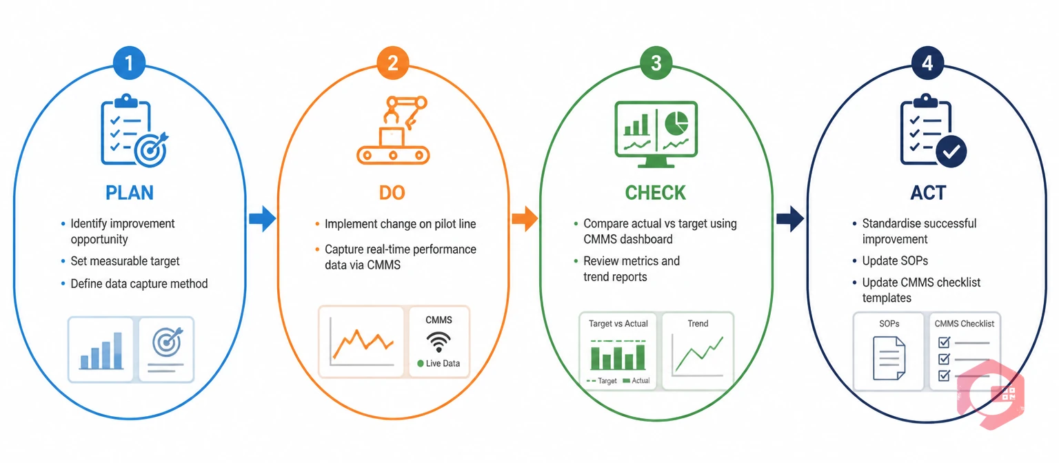 PDCA kaizen cycle with digital data at each phase - 4-stage process | Cryotos