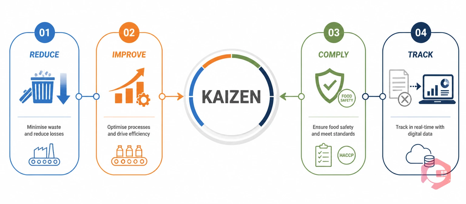 What kaizen means in food manufacturing context - concept illustration | Cryotos