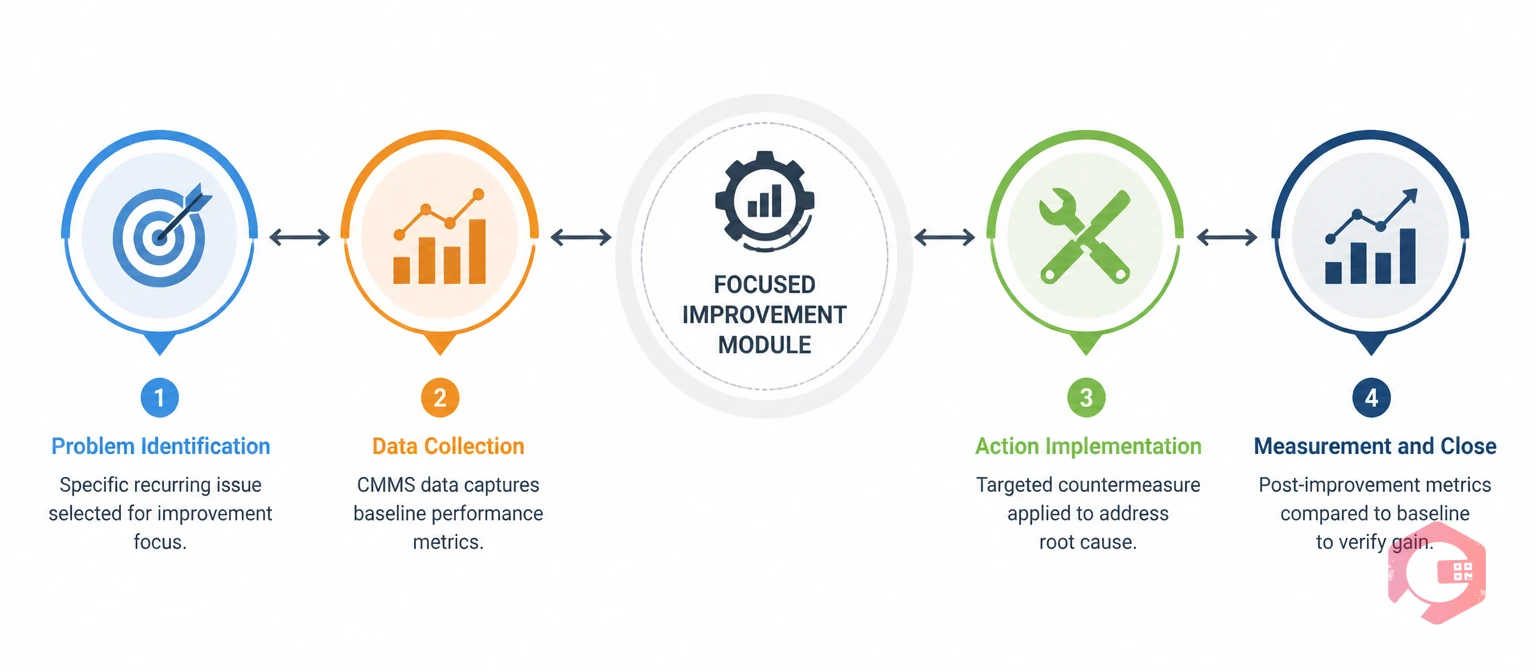 What is a focused improvement module in FM operations - concept illustration | Cryotos