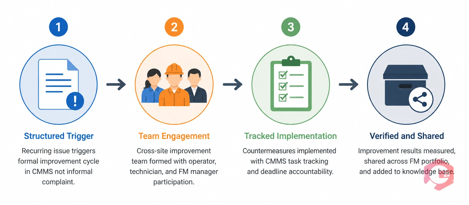 How focused improvement module changes FM continuous improvement dynamic - 4-stage process | Cryotos