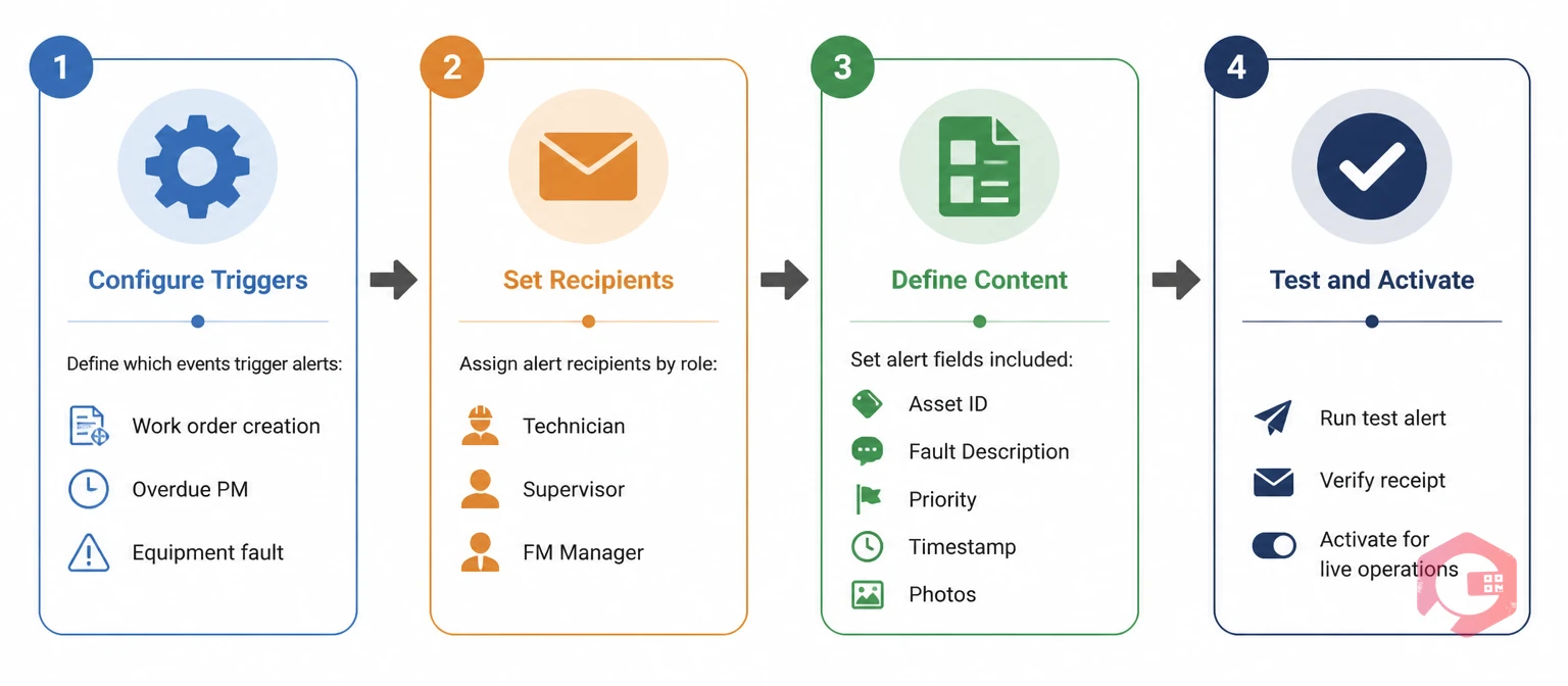 How to set up email maintenance alerts in CMMS - 4-stage process | Cryotos
