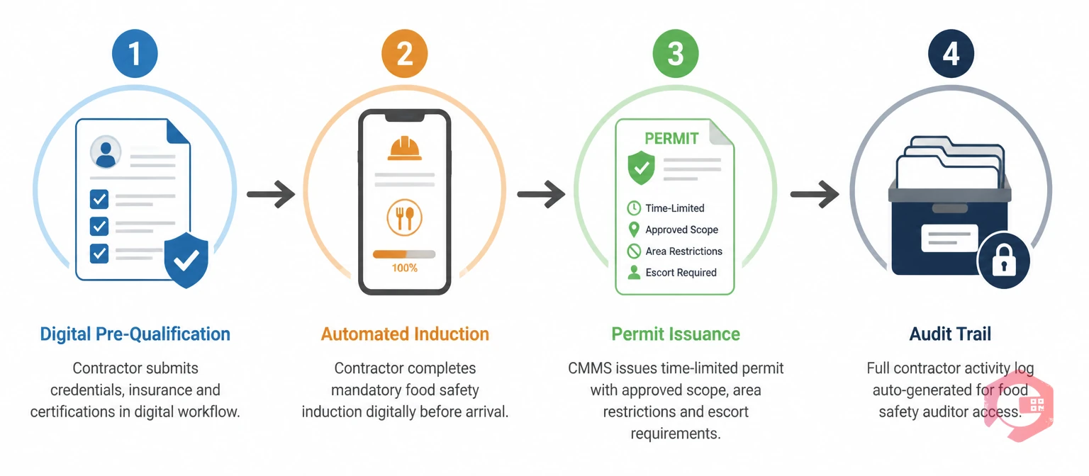 What a workflow module fixes for contractor access in food plants - 4-stage process | Cryotos