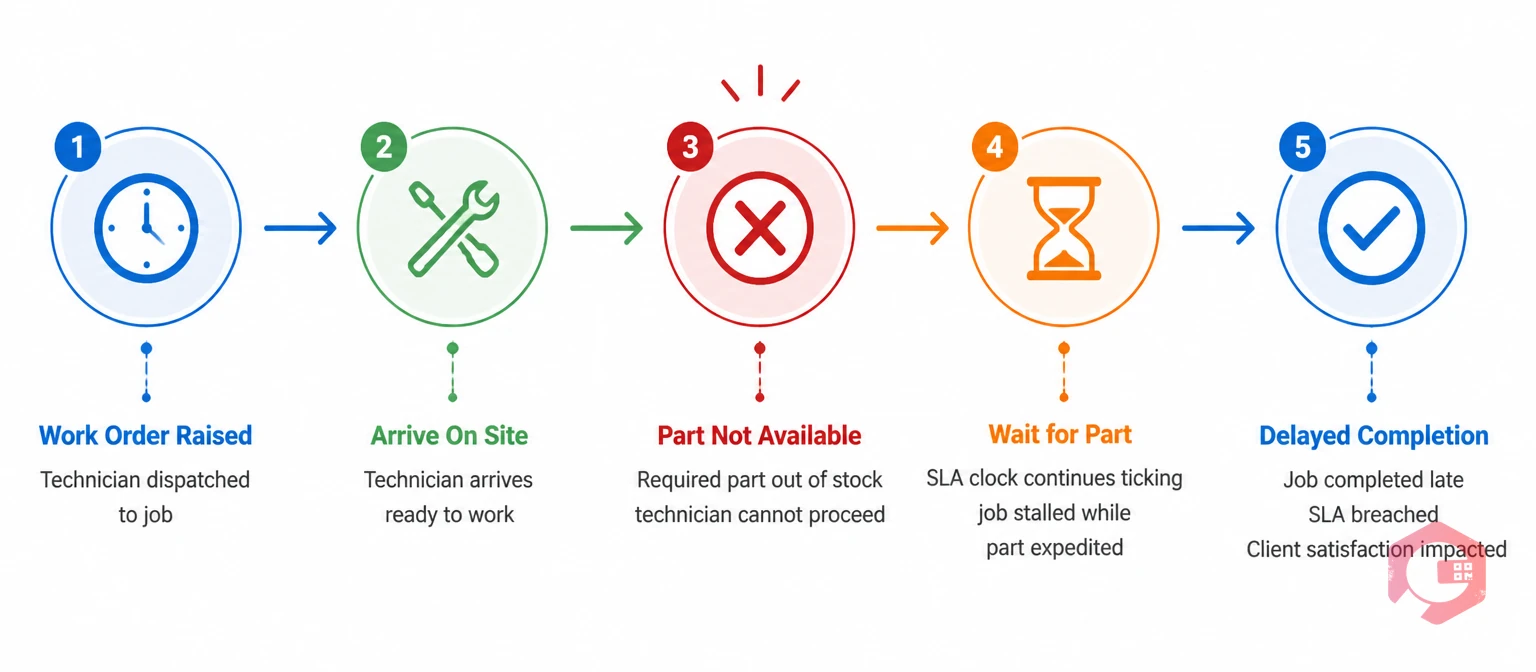 Where inventory stockouts create delays in FM work cycle - delay chain concept | Cryotos