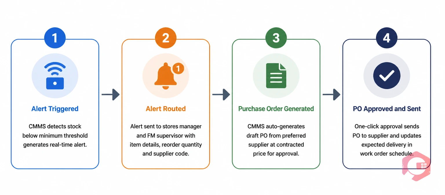 Closing the loop from inventory alert to auto purchase order - 4-stage process | Cryotos