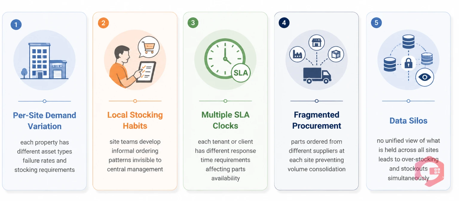 5 complexity layers in FM multi-property inventory management | Cryotos