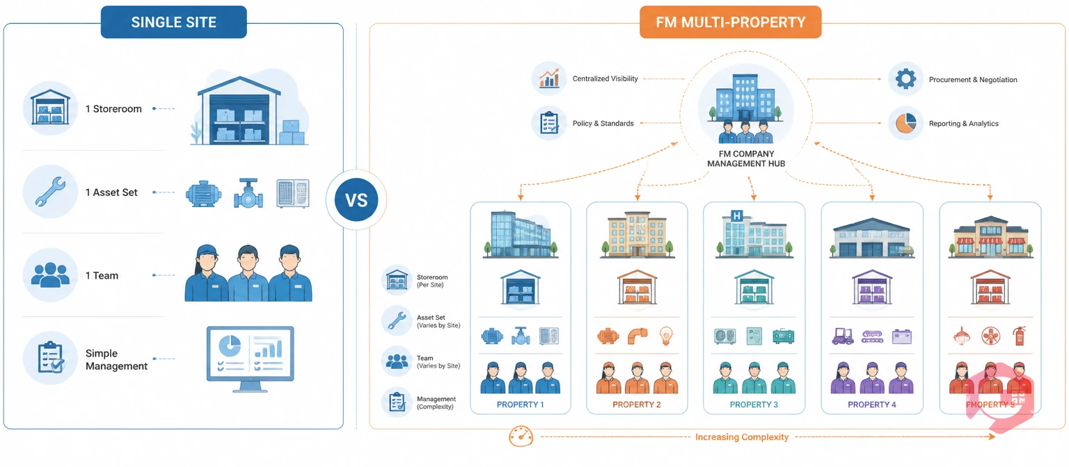 What makes FM inventory different from single-site maintenance - multi-property complexity | Cryotos