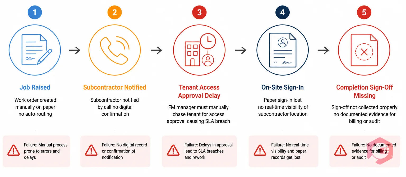 5 handoff points where paper-based subcontractor dispatch breaks down | Cryotos