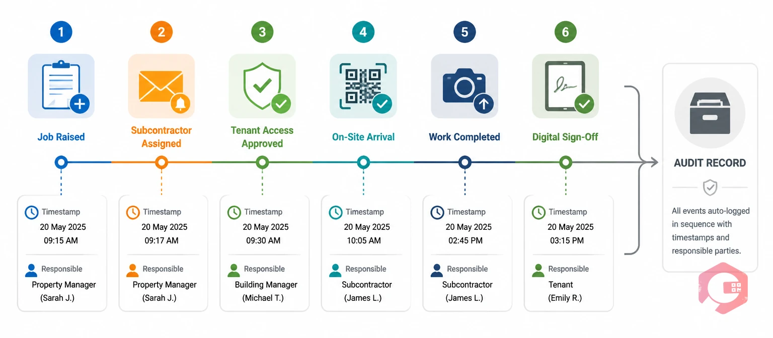 Automated audit trail for subcontractor dispatch in multi-tenant buildings | Cryotos