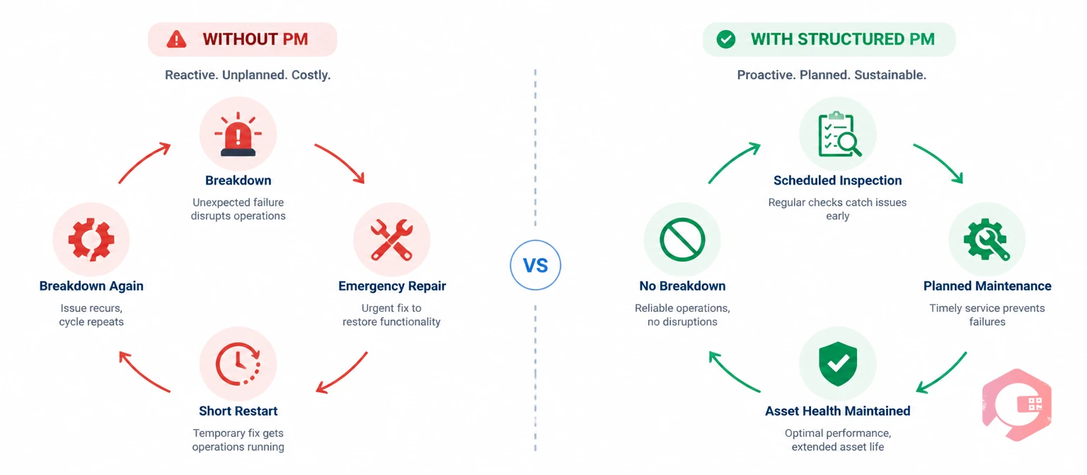 What a structured PM programme means - reactive vs proactive maintenance cycle | Cryotos