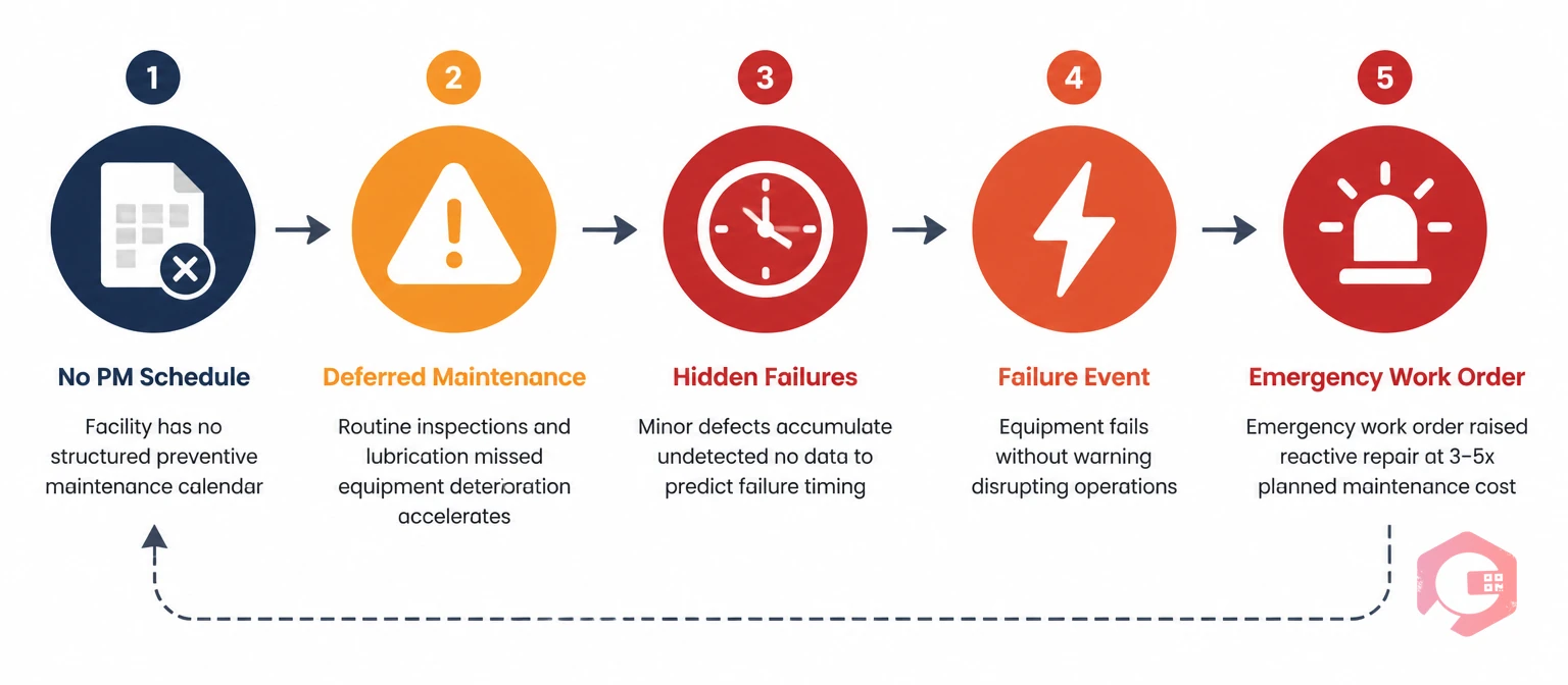 Causal chain from no PM program to emergency work order spike | Cryotos