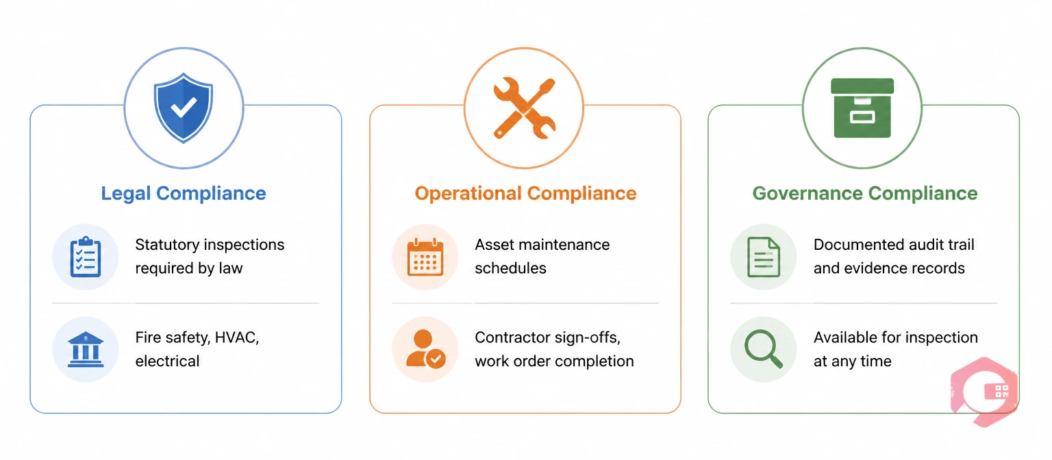 What compliance checklist means in FM practice - three-scope concept | Cryotos