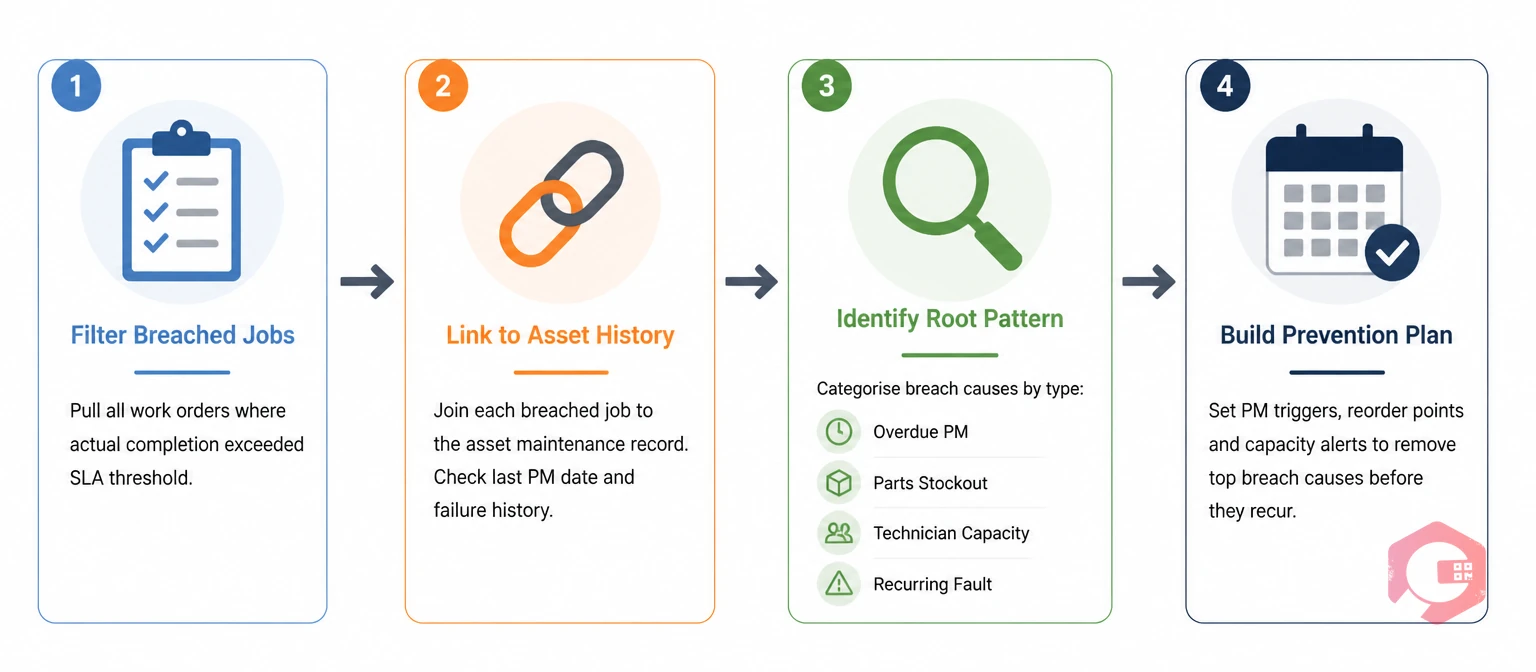 How to find real SLA breach causes in CMMS data - 4-step process | Cryotos