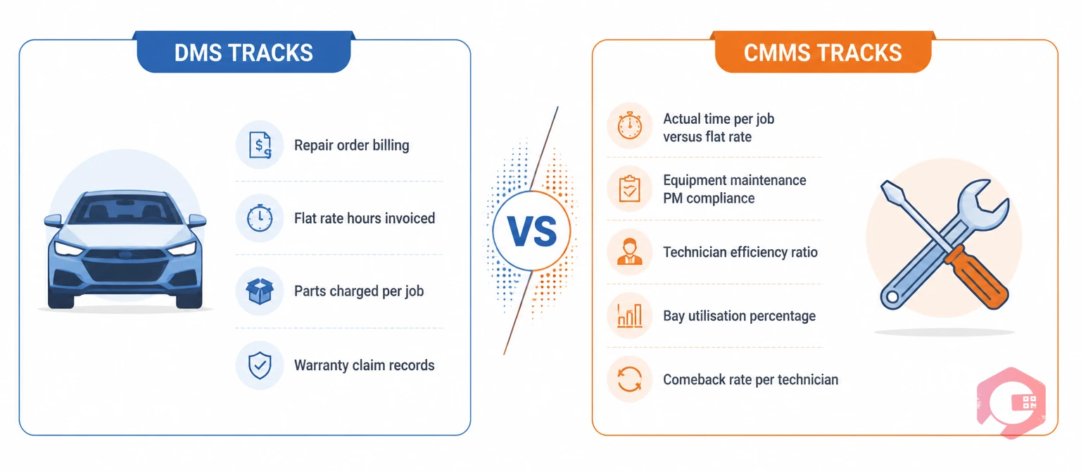 What CMMS tracks that DMS cannot for auto dealership technician productivity | Cryotos