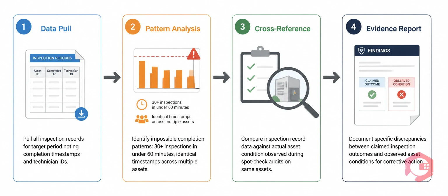4-step audit framework for detecting pencil whipping in facilities | Cryotos