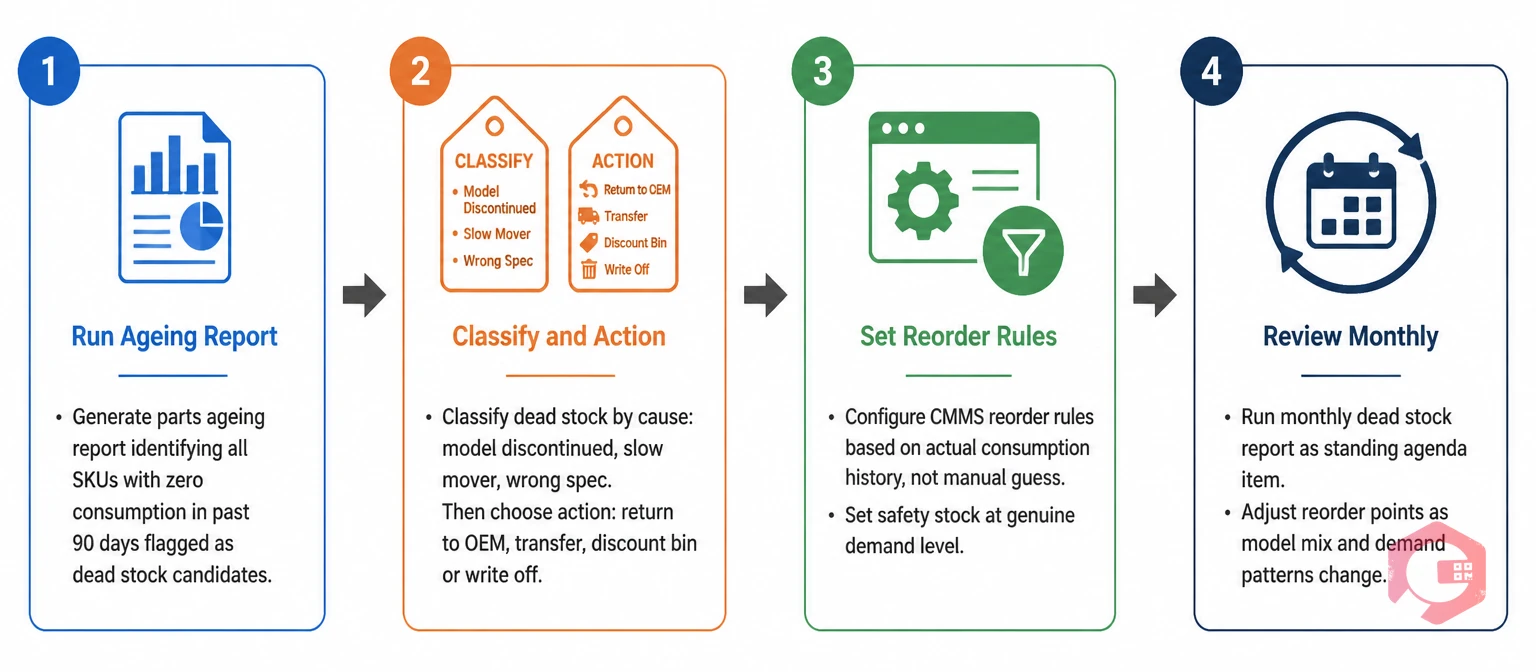 How to reduce dead stock in car dealership parts department - 4-step process | Cryotos