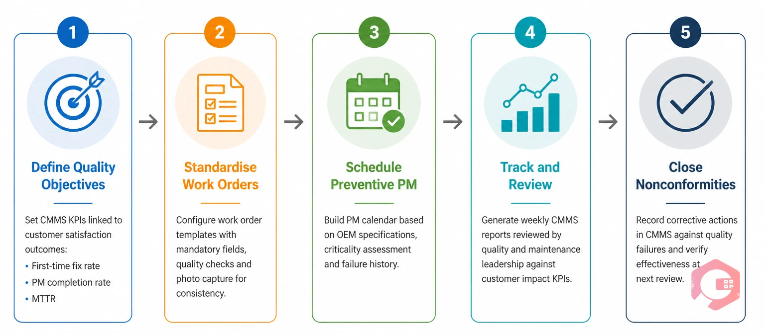 5 steps to build ISO 9000-aligned CMMS programme for customer experience | Cryotos