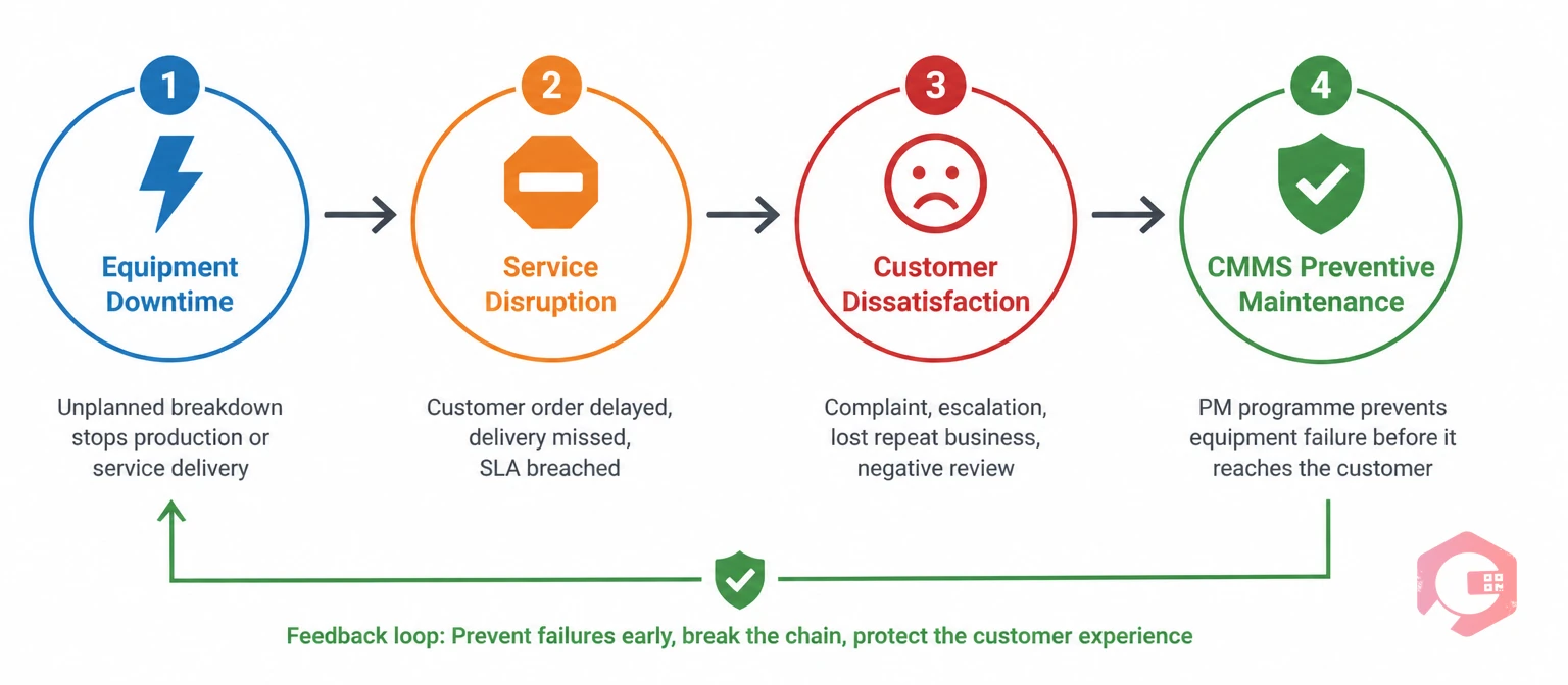 Why ISO 9000 centres customer experience in maintenance - causal chain concept | Cryotos