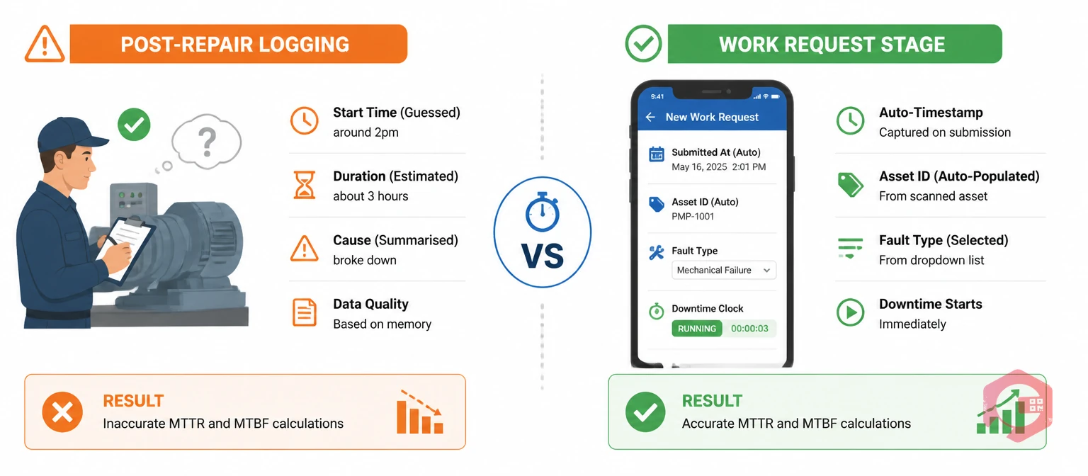 Work request stage vs post-repair downtime logging - why timing matters | Cryotos