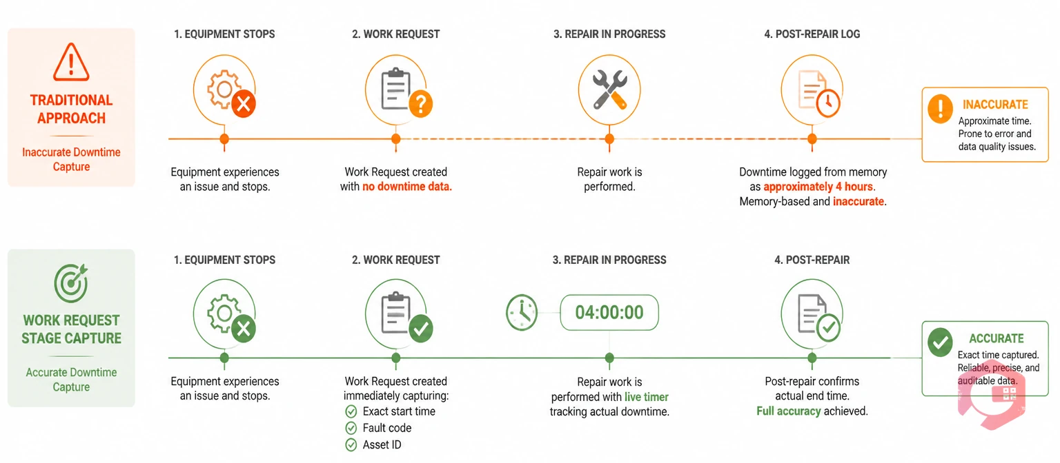 What work request stage downtime capture is versus traditional post-repair logging | Cryotos
